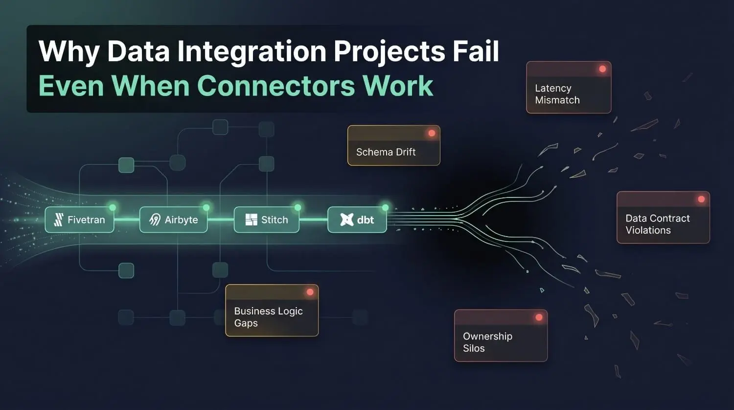 Why Data Integration Projects Fail Even When Connectors Work