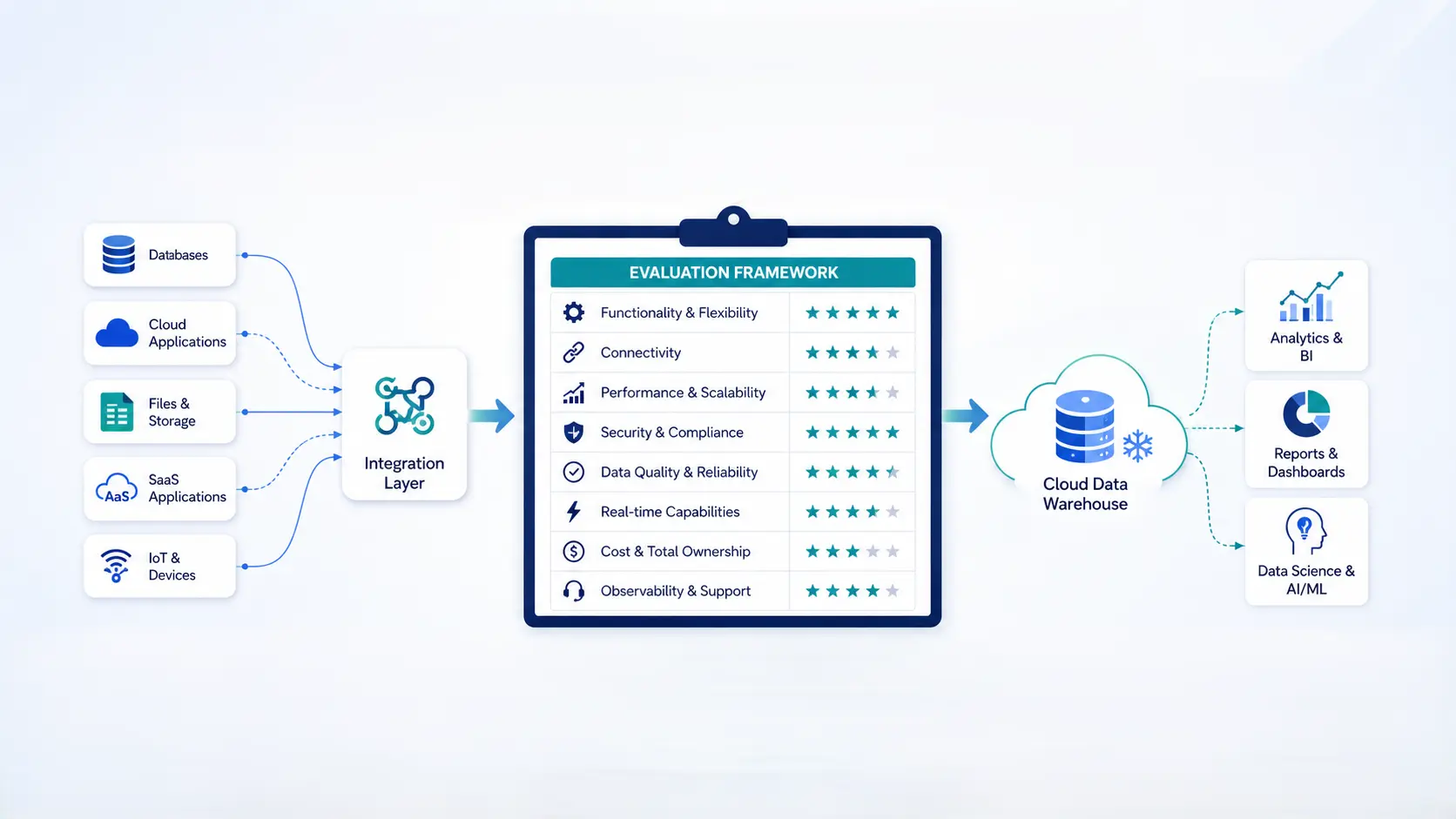 Complete Guide to Evaluate the Data Integration Frameworks