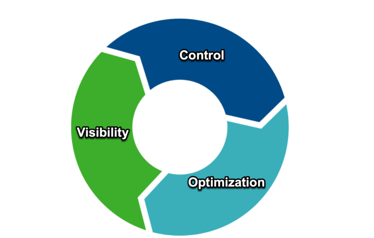 Set up Proper Governance and Monitoring