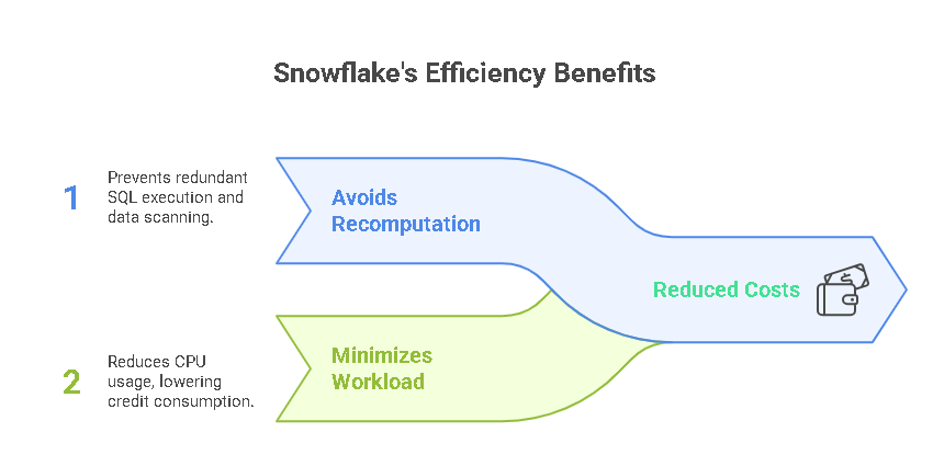 Snowflake efficiency benefits and cost reduction.
