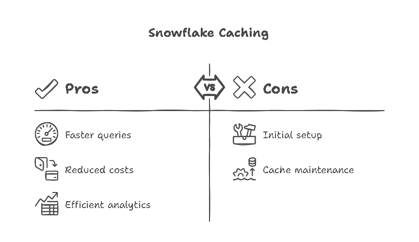 Snowflake Caching: Pros and Cons Chart.
