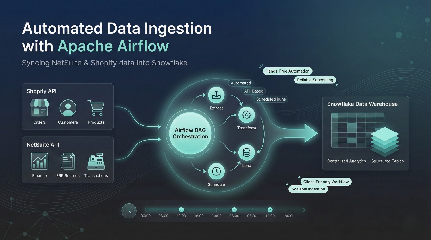 Ingestion of NetSuite and Shopify with Airflow and Snowflake