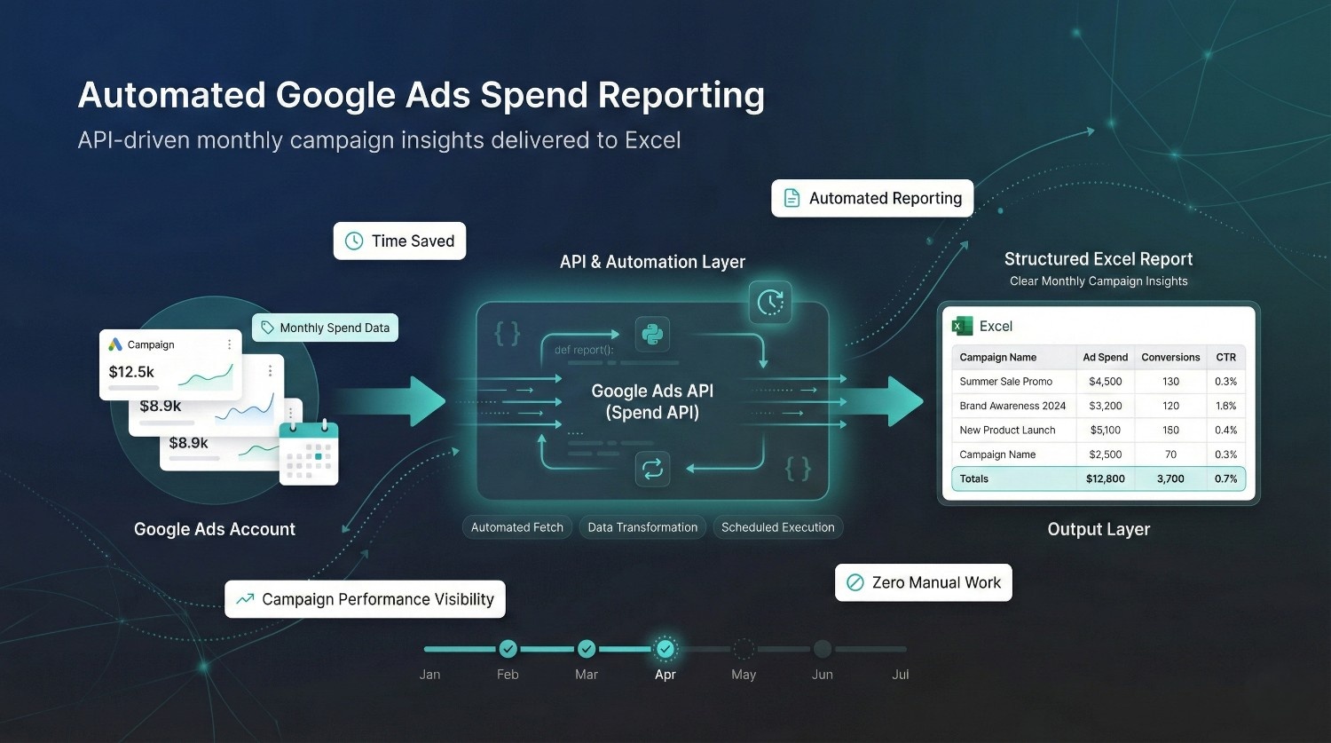 Google Ads API Integration