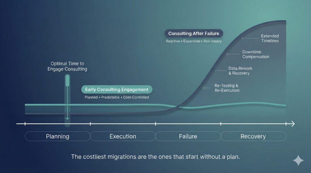 Why Delaying Consultation is a Costly Mistake