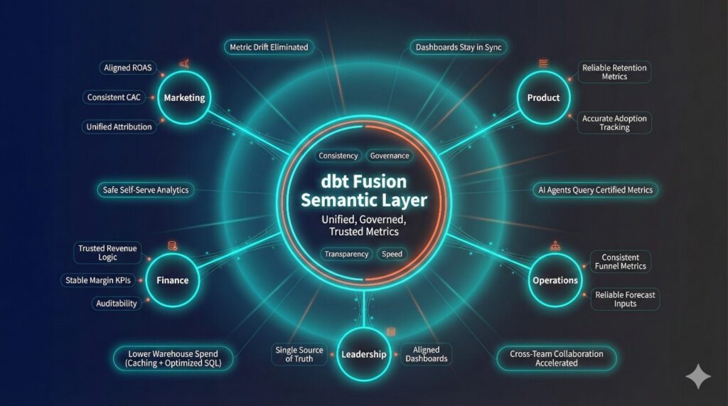 dbt Fusion Semantic Layer: Practical Use Cases for Metrics, Governance & BI Tools