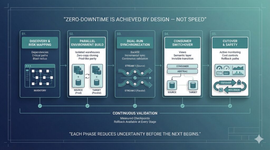 The Zero-Downtime Snowflake Migration Blueprint