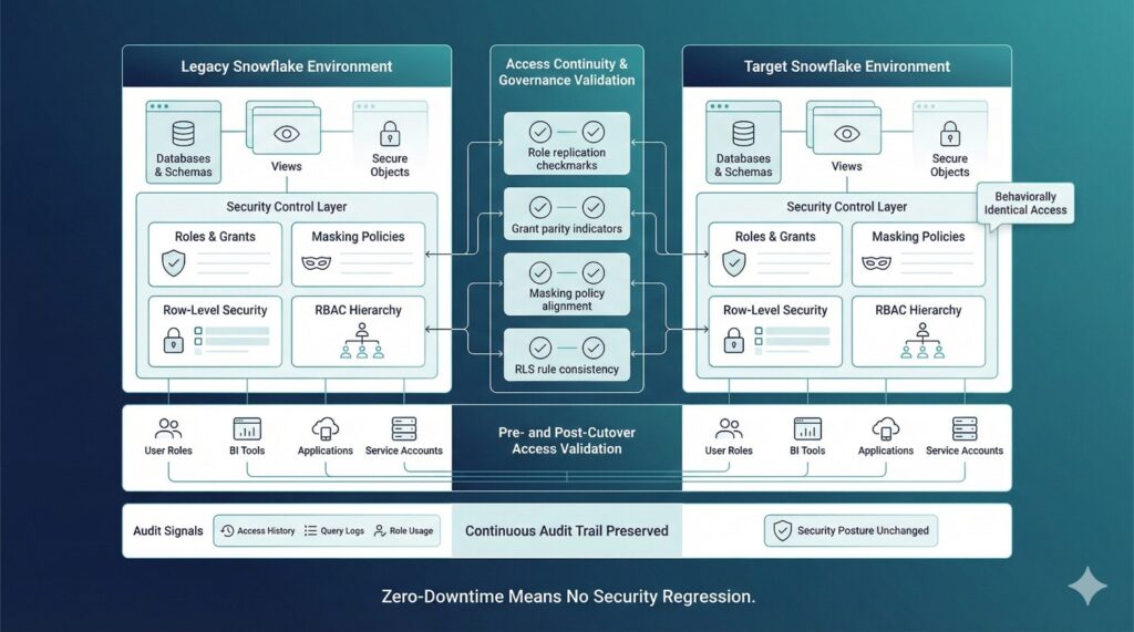 Governance, Security & Access Continuity