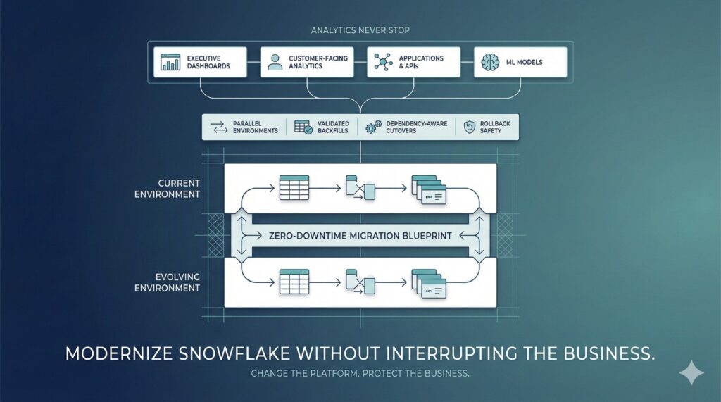 A Zero-Downtime Blueprint for Snowflake Data Migration Consulting