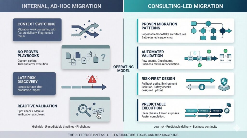 How Data Migration Consulting Changes the Outcome