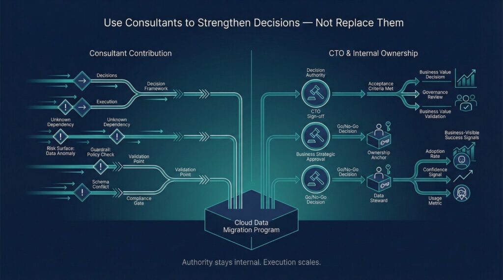 How CTOs Should Actually Use Migration Consultants
