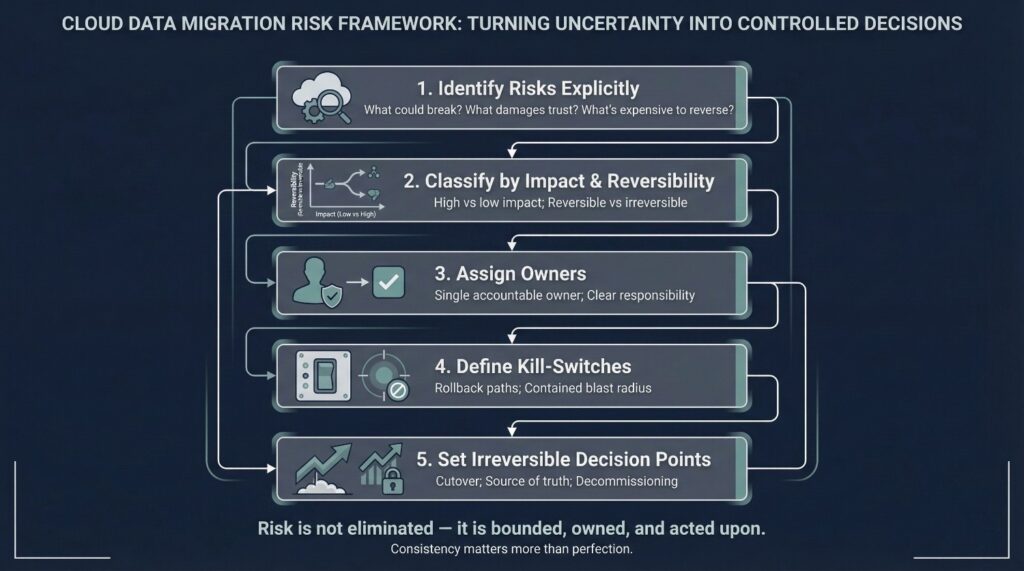 A Practical Risk Framework for CTOs