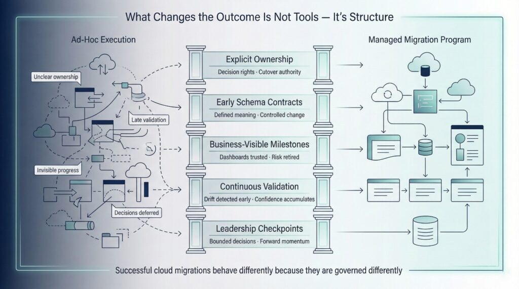 What Actually Makes Cloud Migrations Succeed