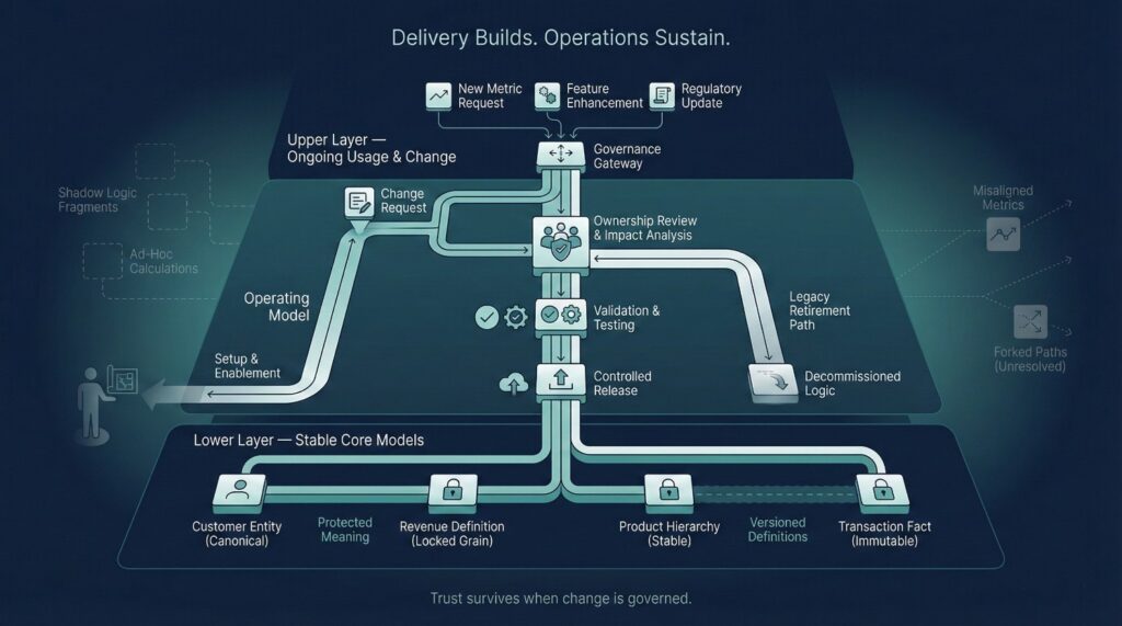 Core Pillar #4: Operating Models, Not Just Delivery