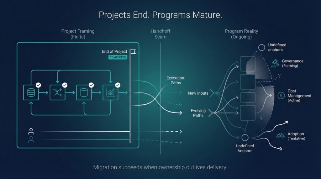 Mistake #7: Treating Migration as a Project, Not a Program