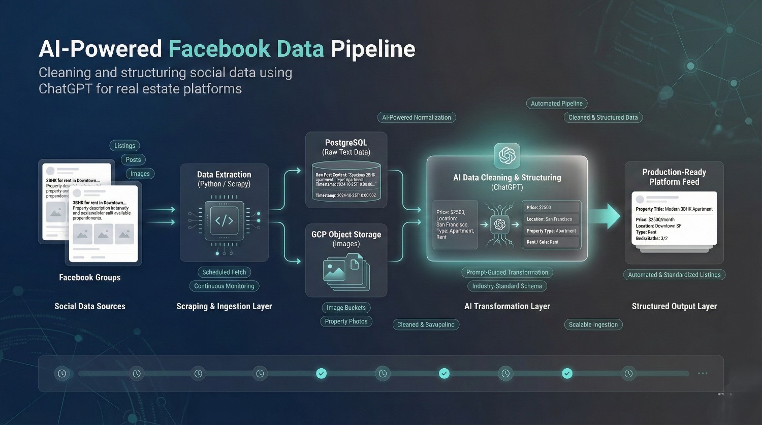 Facebook Data Pipeline using ChatGPT (for Knok’d)