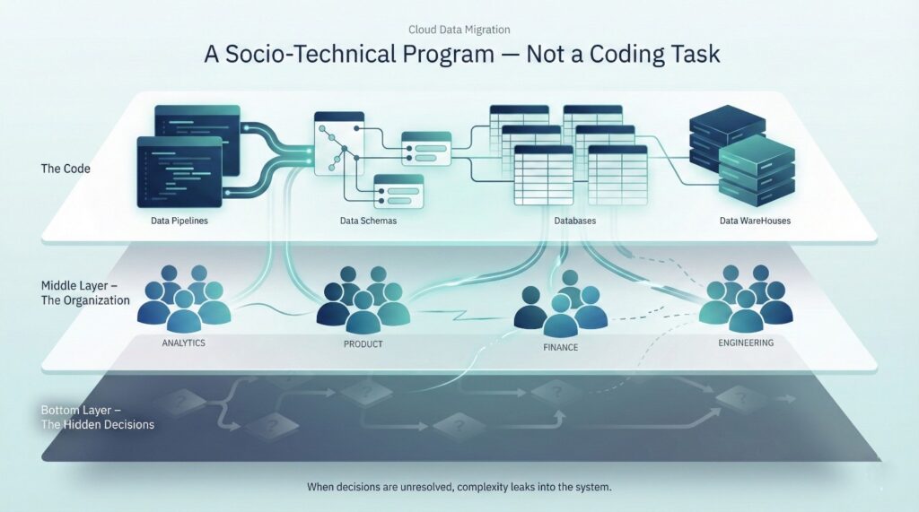The Real Nature of Cloud Data Migration with Failures