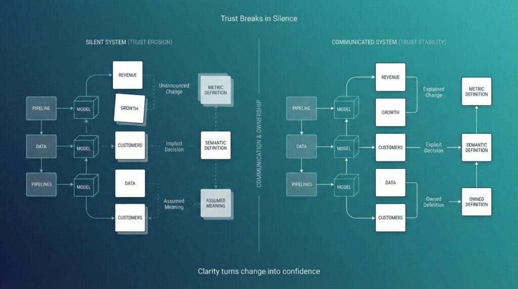 Why Cloud Data Migration Breaks Trust With Business Teams