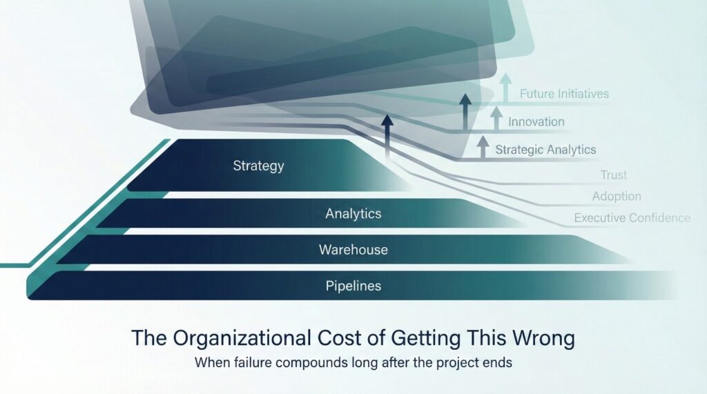 The Organizational Cost of Getting This Wrong
