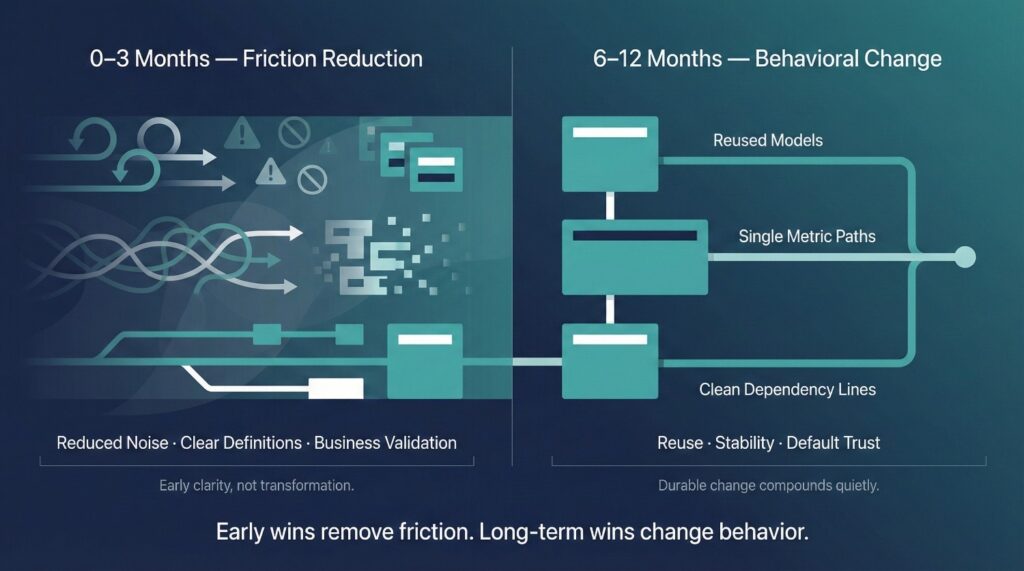 Short-Term vs Long-Term Success Signals