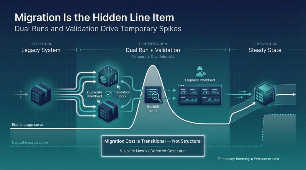 Migration Cost Reality (The Hidden Line Item)