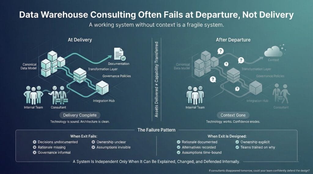What Successful Data Warehouse Consulting Actually Does Differently