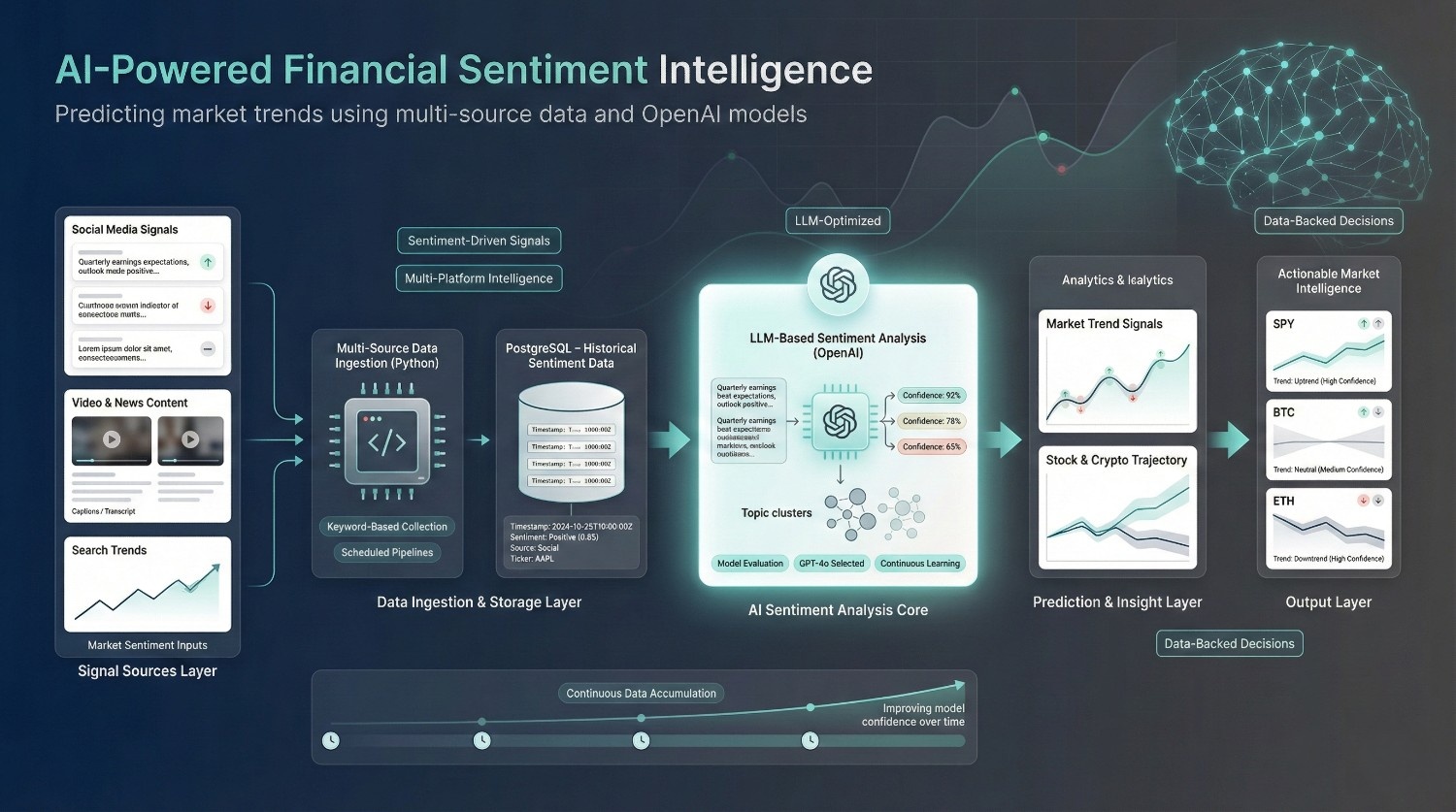 Financial Predictor using Sentiment Analysis via OpenAI API (for Maxx Source)