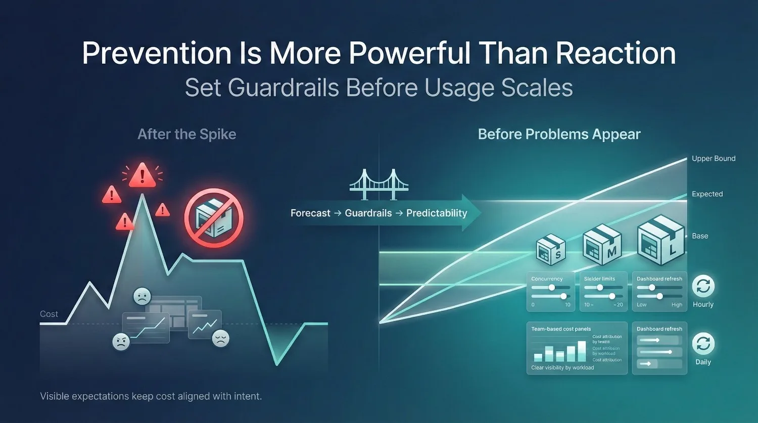 Using Forecasts to Set Guardrails (Before Problems Appear)