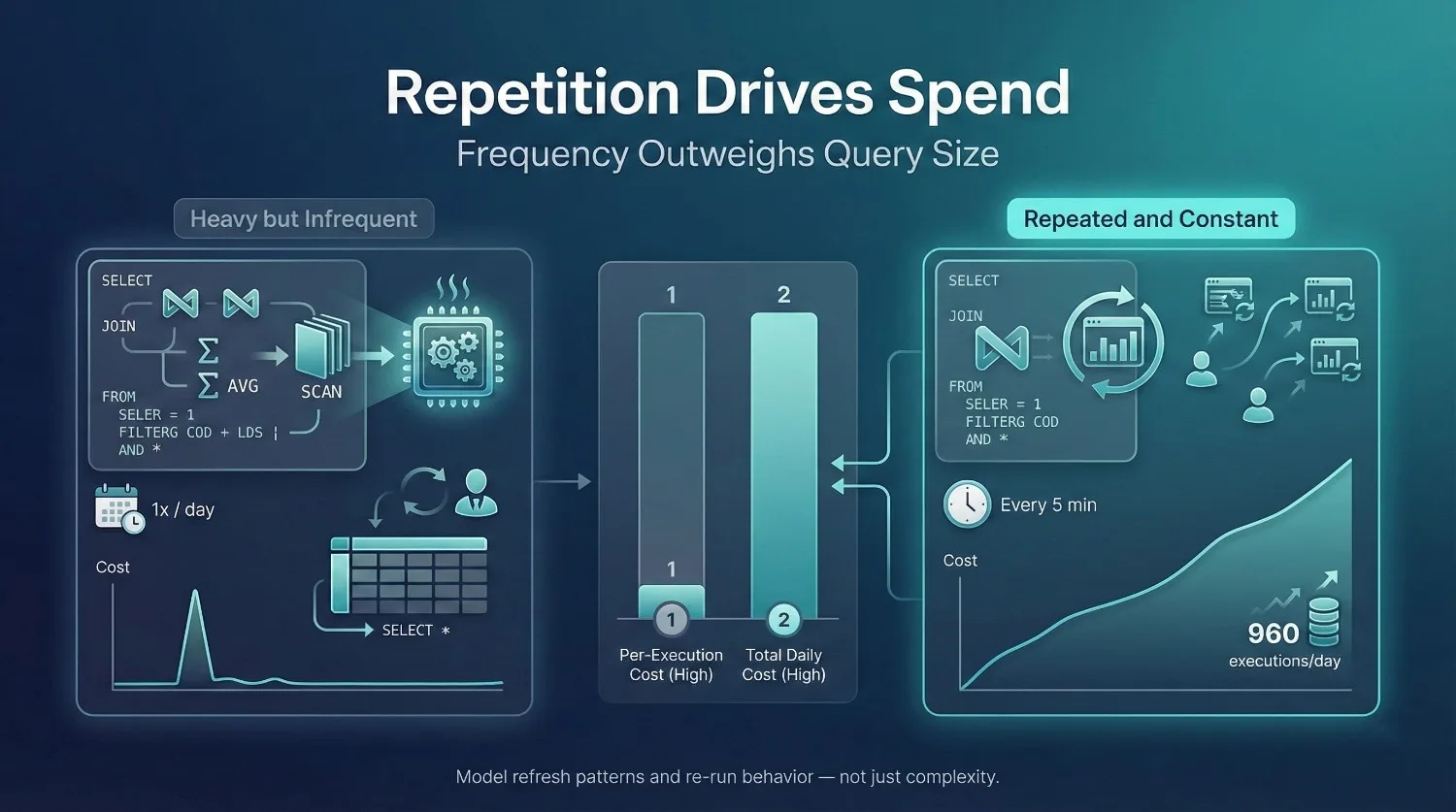Step 3: Model Query Behavior (Not Just Volume)