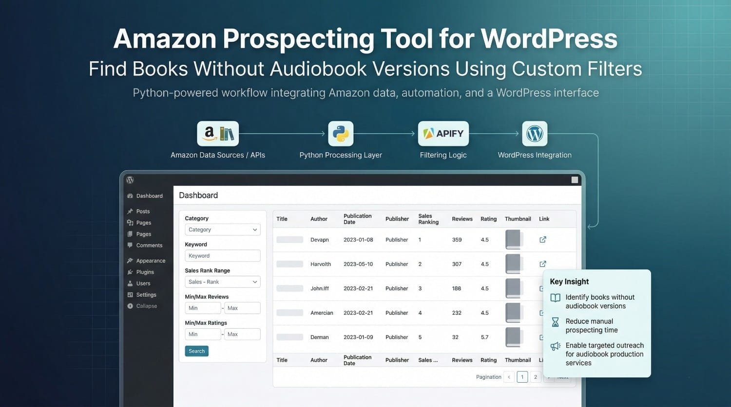 Amazon and WordPress Integration using Python and Apify