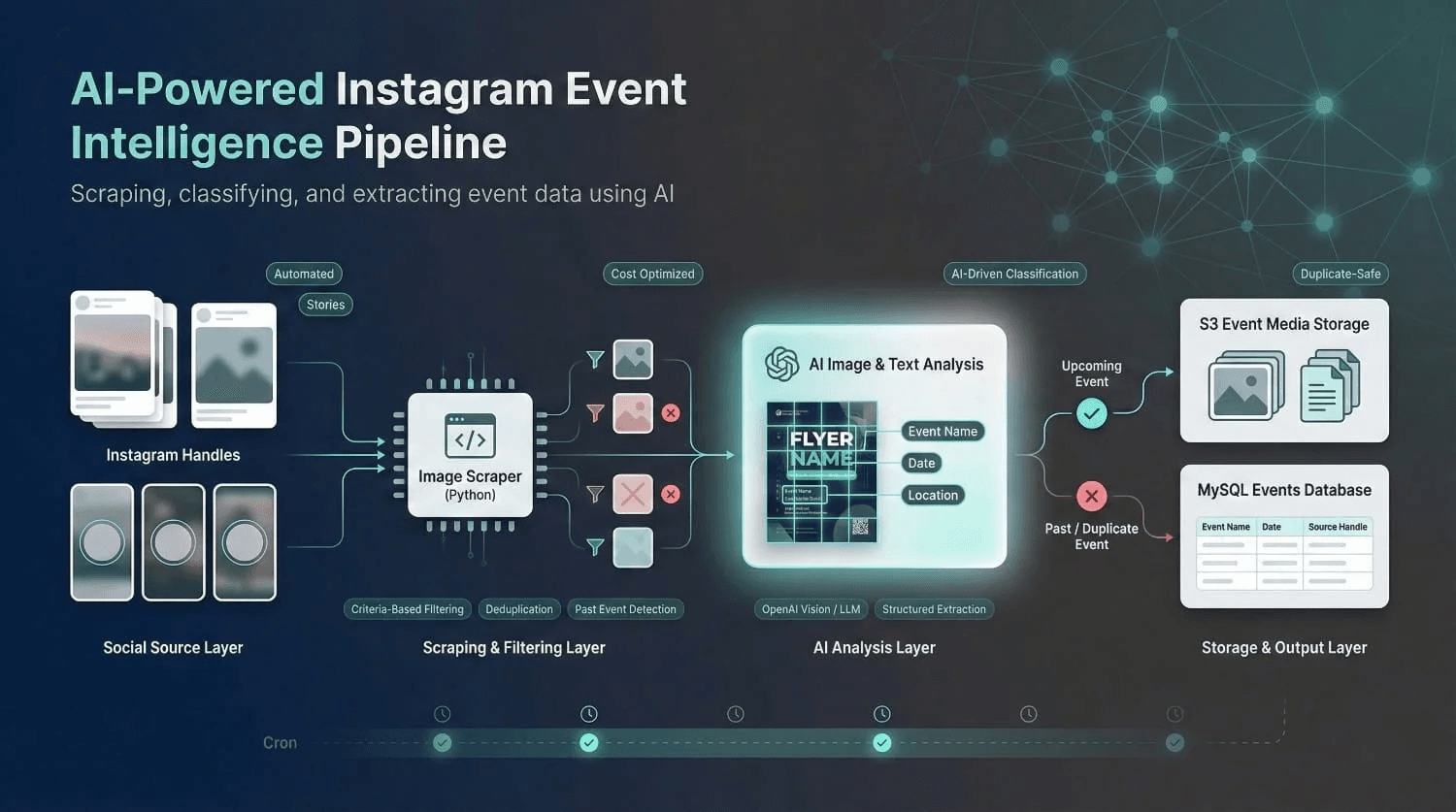 Services 106 Insta Flyer Finder