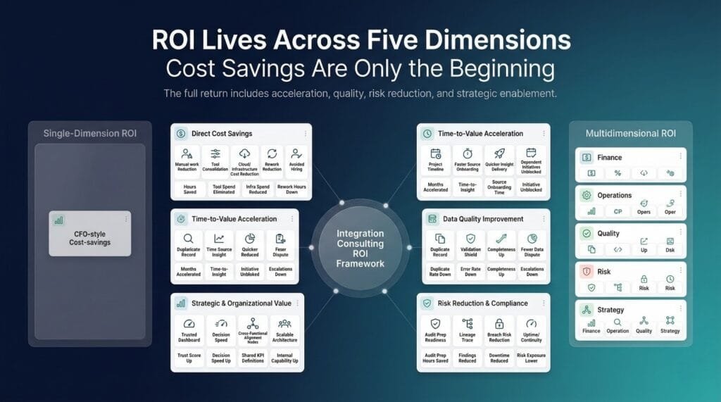 The ROI Measurement Framework