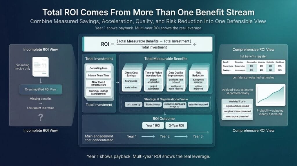 Calculating Total ROI Putting It All Together