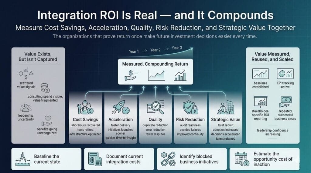 How to Measure the ROI of Data Integration Consulting