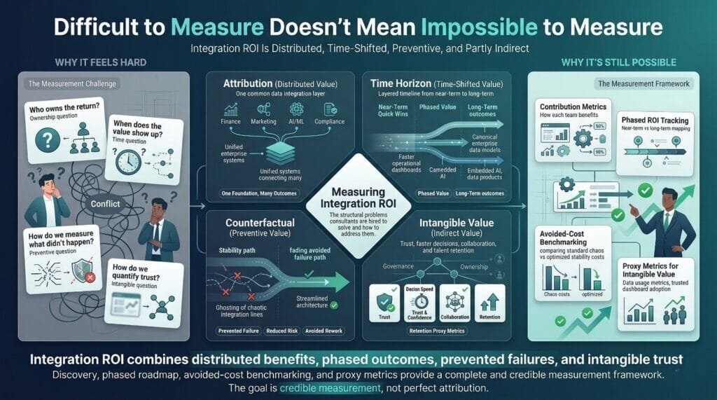 Why Measuring Integration Consulting ROI Is Difficult (But Not Impossible)